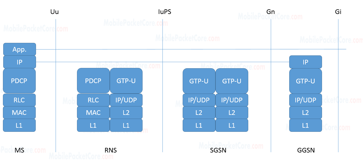 (MSSGSNGGSN) GPRS Interfaces in 3G network Mobile Packet Core