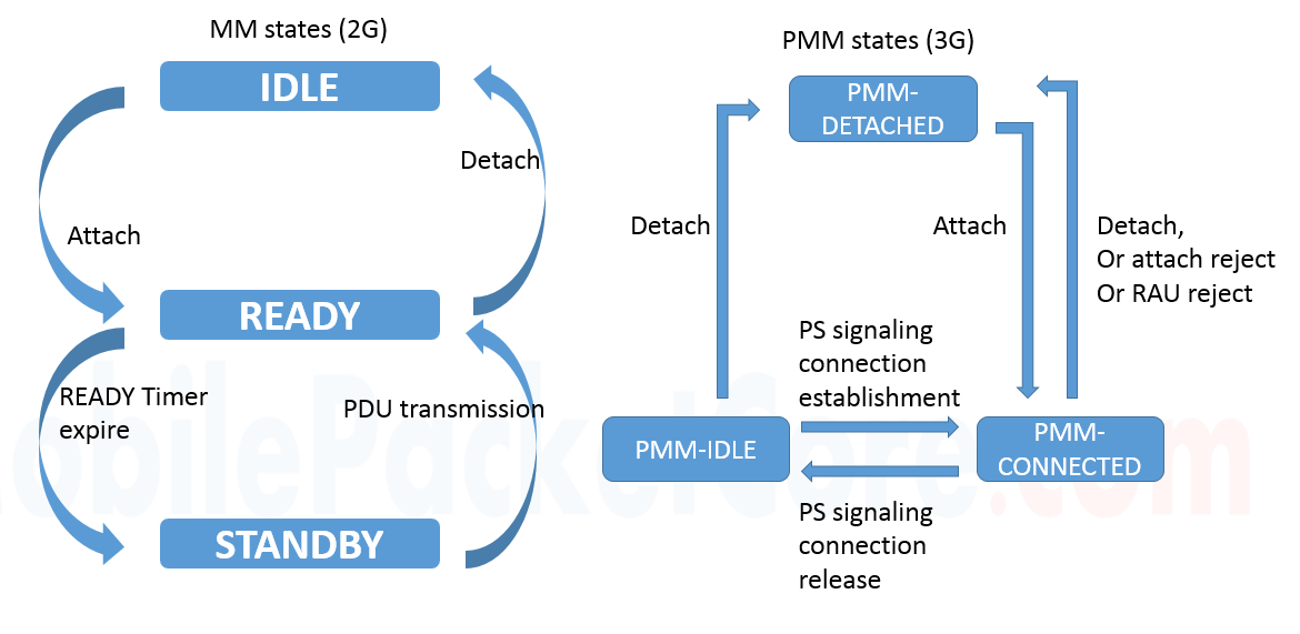 Timers In GPRS Mobility Management - Mobile Packet Core