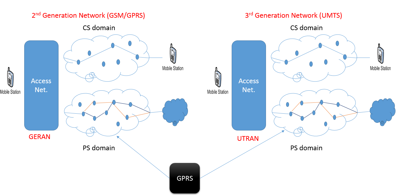 Your Guide to Mobile network technologies, GSM/GPRS/UMTS/LTE