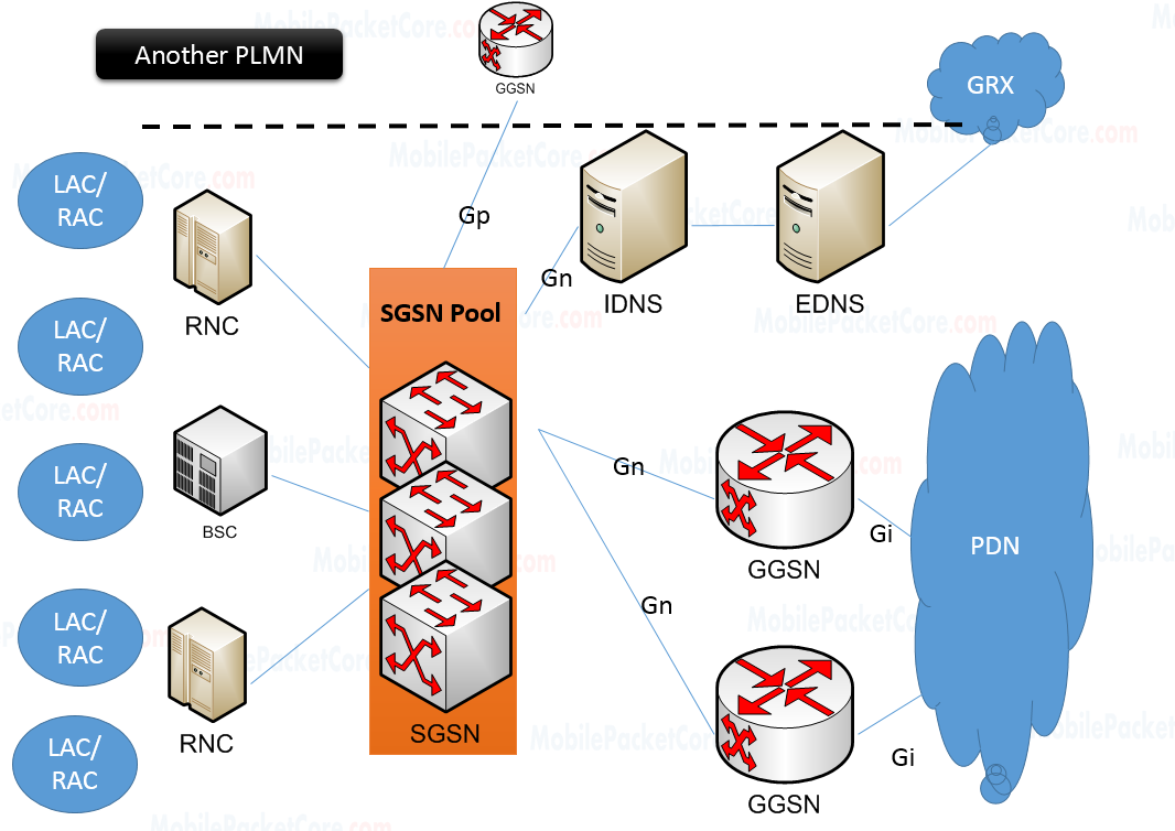 Mobile Packet Core Mobile Packet Core Engineer Guide