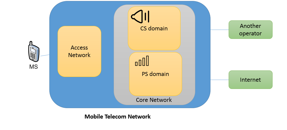 Ps core. CS Core Network. PS Core Телеком. Core Network CS PS.