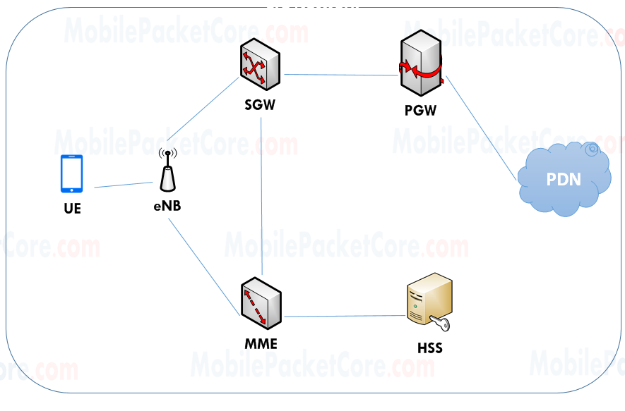 LTE (4G) Network Architecture - LTE Core Network - Mobile Packet Core