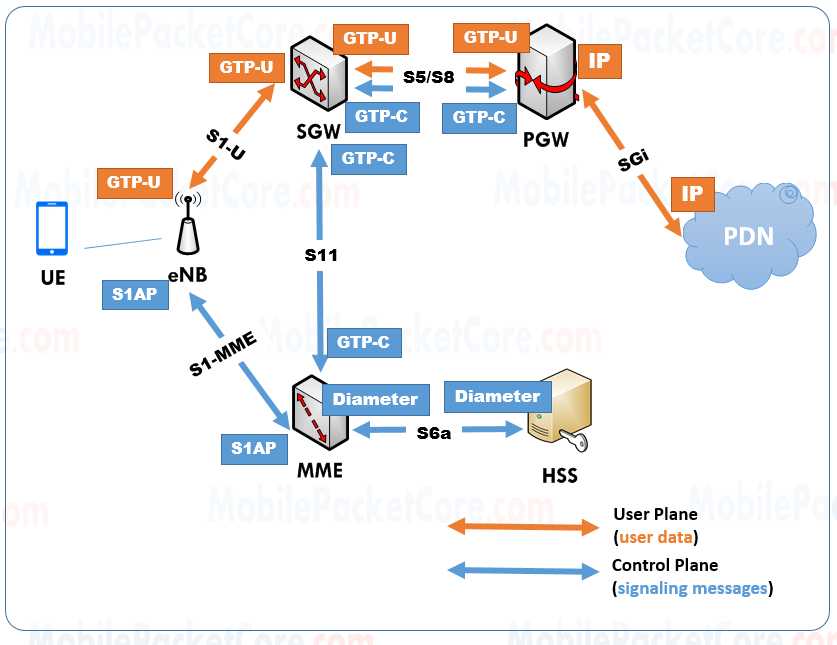 LTE (4G) Network Architecture - LTE Core Network - Mobile Packet Core