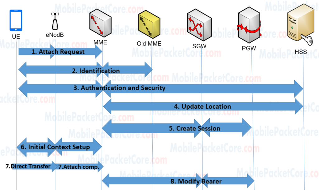 Your Guide for LTE Attach procedure - LTE - Mobile Packet Core