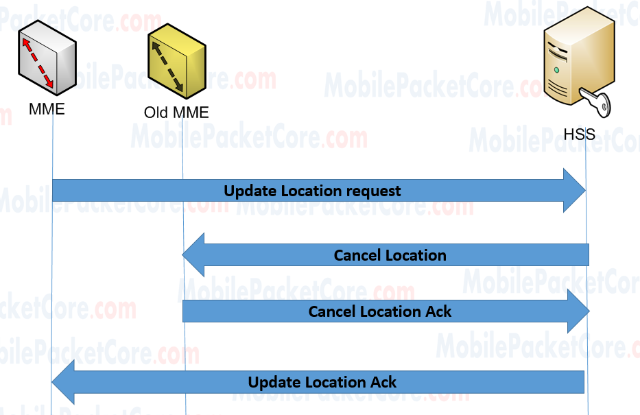 Your Guide for LTE Attach procedure - LTE - Mobile Packet Core