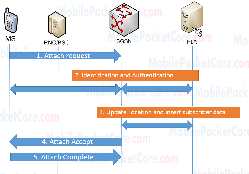 2G/3G Packet Core In 5 Hours - Crash Course - Course - Mobile Packet Core