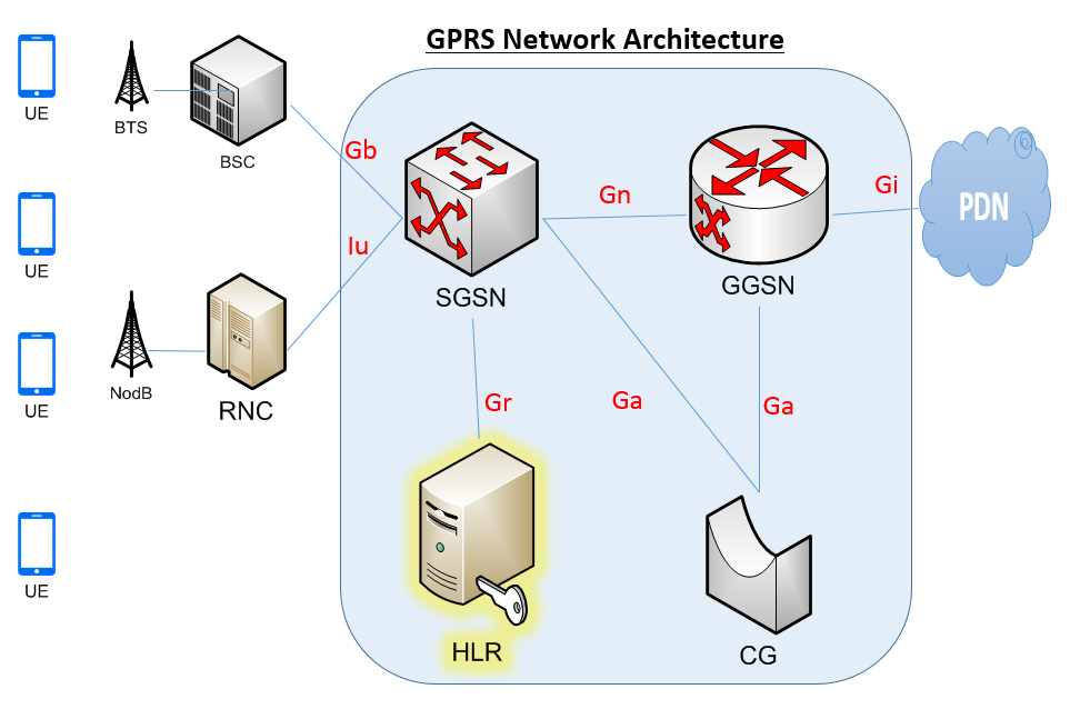 SGSN, GGSN - GPRS Network Architecture - Mobile Packet Core Architecture