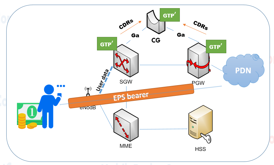 Offline Charging Vs. Online Charging In LTE - Mobile Packet Core