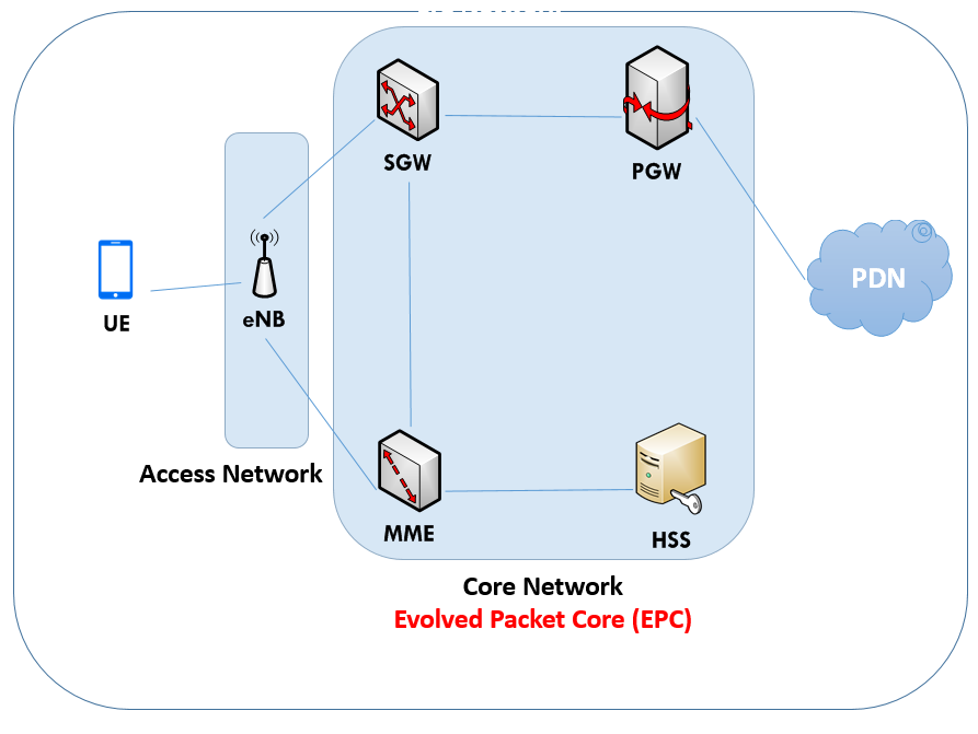 Learn 4G LTE Evolved Packet Core (EPC) For Beginners - Mobile Packet Core