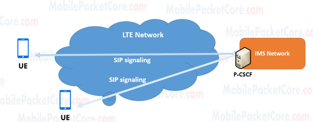 VoLTE (Voice Over LTE) Introduction - Mobile Packet Core