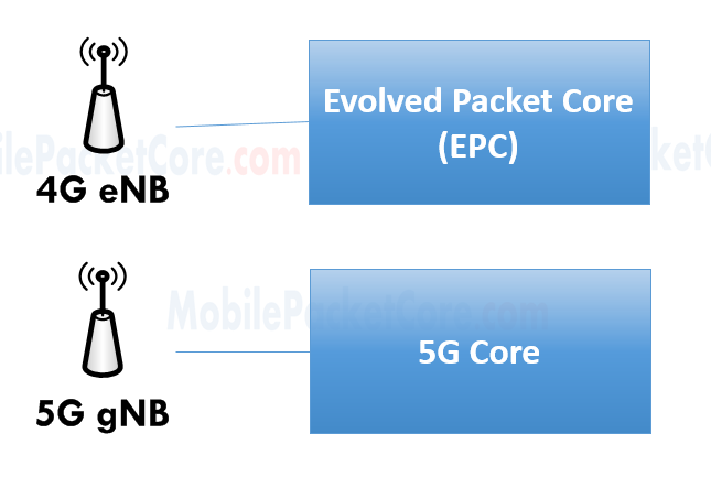 Mobile Packet Core - Mobile Packet Core Engineer Guide