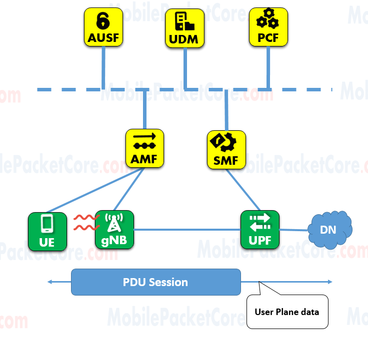 What is 5G CUPS in 5G Network ? Mobile Packet Core